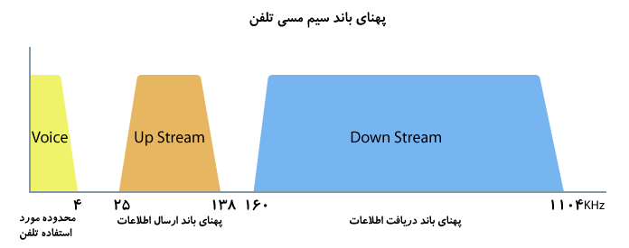 پهنای باند ADSL بر روی سیم مسی تلفن ADSL bandwidth